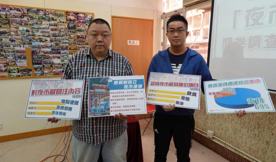 工會(huì)調(diào)查：近七成受訪市民支持設(shè)立夜市