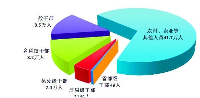 中紀(jì)委：去年處分省部級幹部49人 廳局級幹部3144人