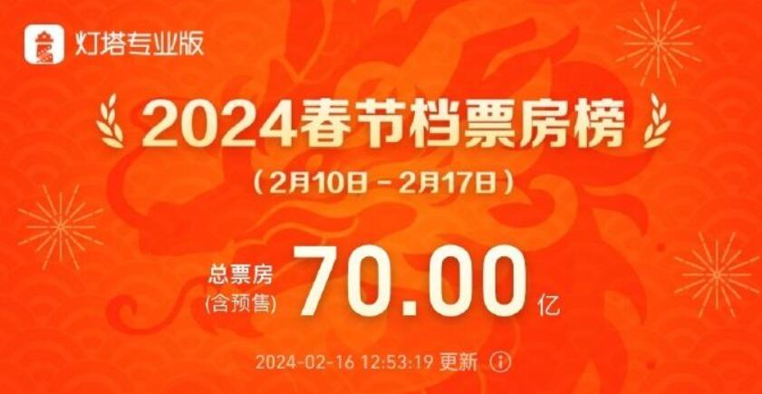 2024春節(jié)檔票房破70億元！
