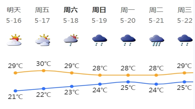 深圳未來(lái)3日天氣平穩(wěn) 18日起天氣再轉(zhuǎn)不穩(wěn)定