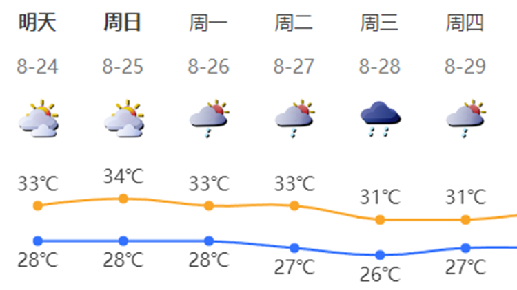 強(qiáng)降雨基本結(jié)束，深圳周末天氣→