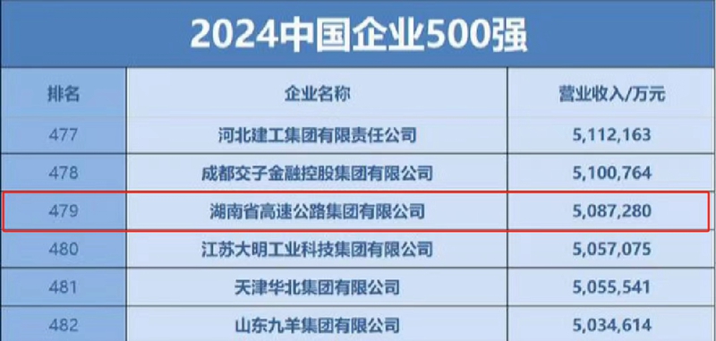 中國企業(yè)500強！湖南高速集團入榜