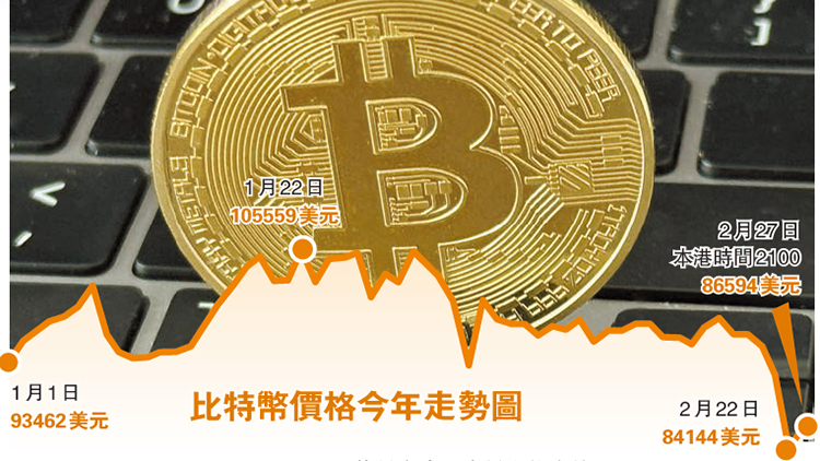 高位回落兩成 特朗普效應(yīng)消失 比特幣或已踏進(jìn)熊市