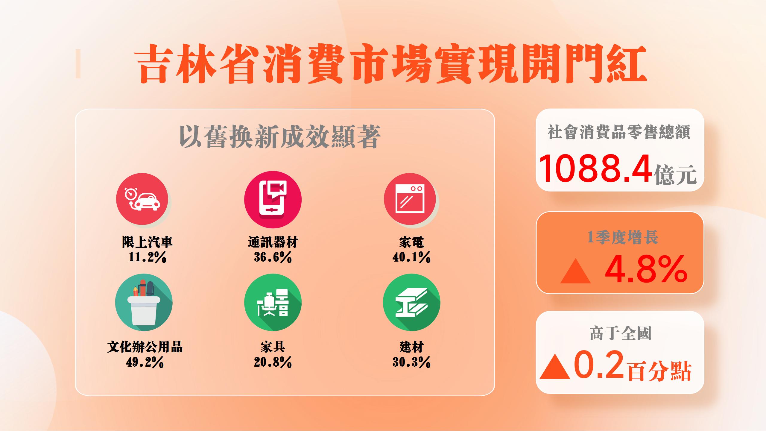 吉林省消費(fèi)市場迎「暖春」 一季度社零額高於全國0.2個百分點(diǎn)
