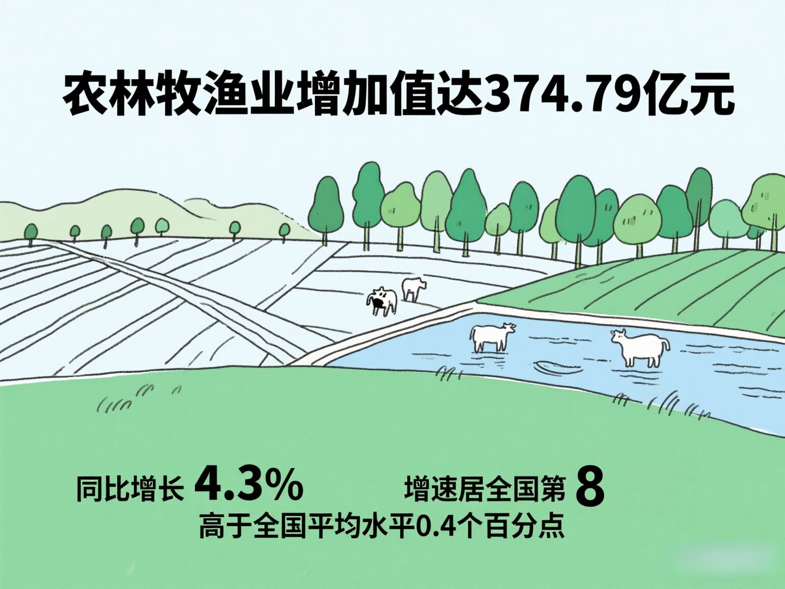 吉林上半年農(nóng)業(yè)經(jīng)濟(jì)增速全國第八 多項(xiàng)指標(biāo)增速亮眼