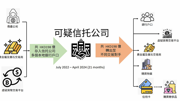 警方「伏箭」行動(dòng)破洗黑錢(qián)案 利用信託公司清洗396億港元