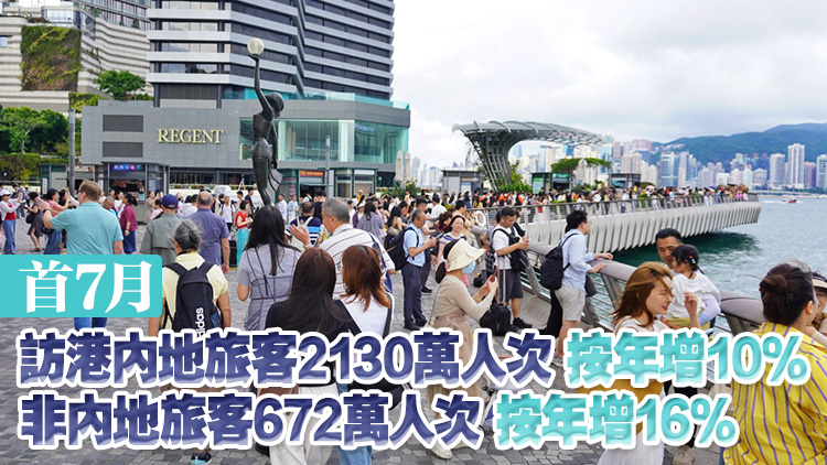 7月初步訪港旅客439萬人次 按年升12% 首7月2800萬人次訪港