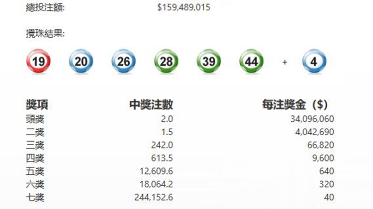 六合彩幸運(yùn)二金多寶攪珠 頭獎(jiǎng)2注中每注派逾3400萬(wàn)