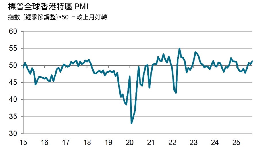 港PMI呈去年12月以來最顯著增長(zhǎng) 