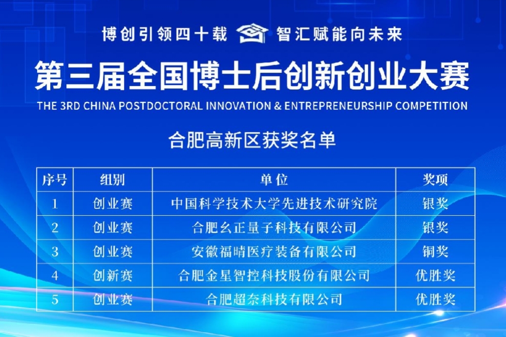 全國(guó)博士後創(chuàng)新創(chuàng)業(yè)大賽合肥高新區(qū)創(chuàng)歷史佳績(jī)