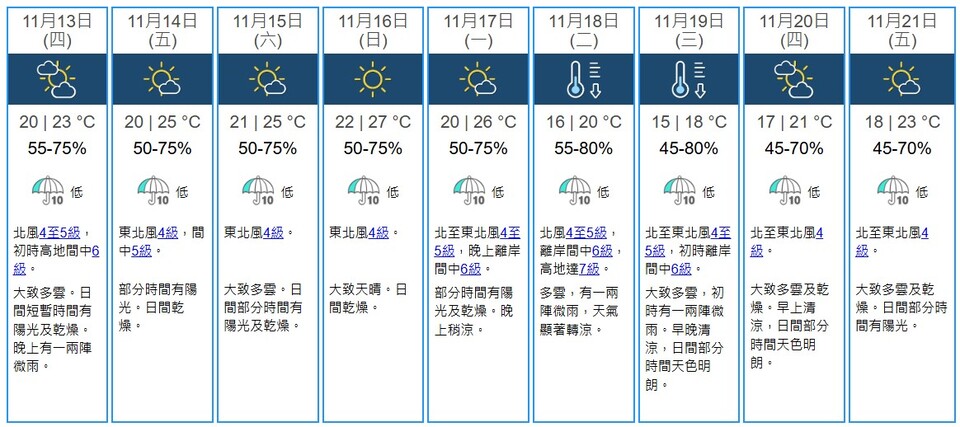 天文臺：下星期二及三顯著轉涼 氣溫低至15度