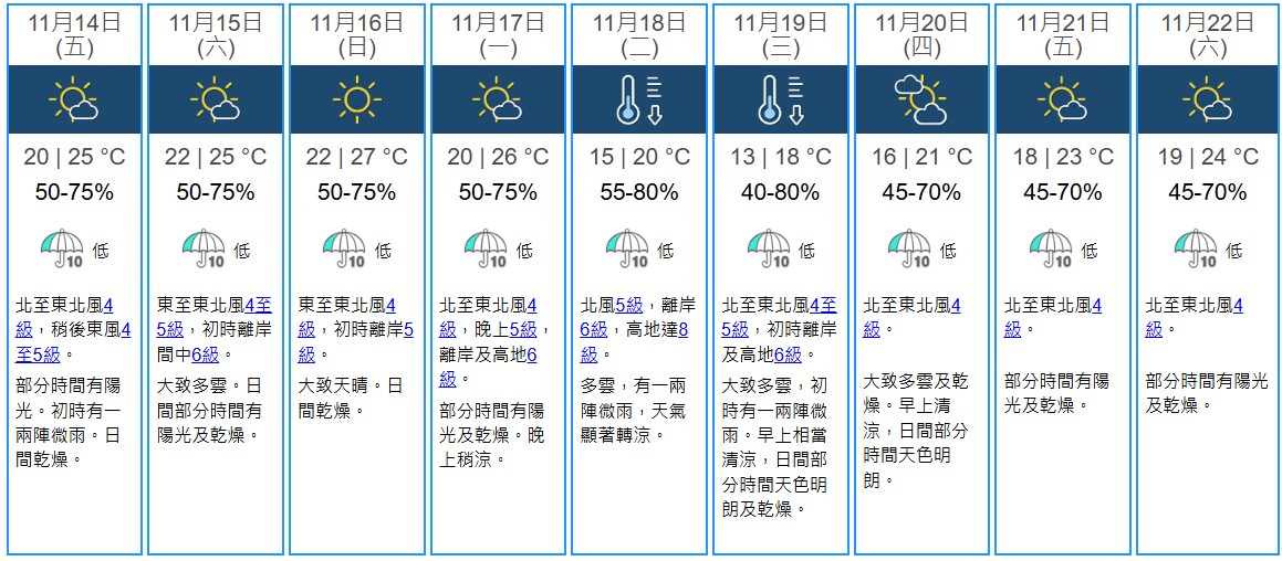 天文臺(tái)：下星期二及三顯著轉(zhuǎn)涼 氣溫低至13度
