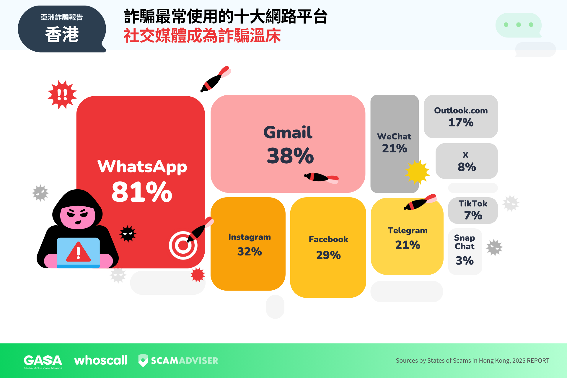 調(diào)查：過(guò)去一年香港詐騙總損失53億