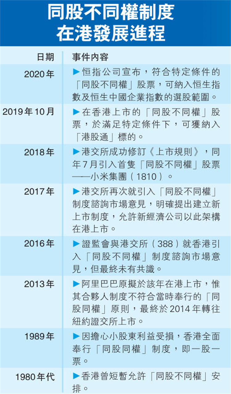 同股不同權(quán)歷程.jpg